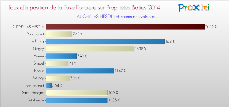 Taux d'imposition de la taxe foncière sur le bati 2014 pour AUCHY-LèS-HESDIN et les communes proches Comparaison des taux d'imposition de la taxe foncière sur le bati 2014 pour AUCHY-LèS-HESDIN et les communes voisines
