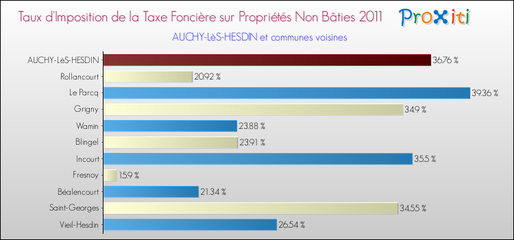 Taux d'imposition de la taxe foncière sur les immeubles et terrains non batis 2011 pour AUCHY-LèS-HESDIN et les communes proches Comparaison des taux d'imposition de la taxe foncière sur les immeubles et terrains non batis 2011 pour AUCHY-LèS-HESDIN et les communes voisines