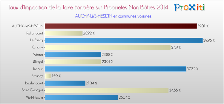 Taux d'imposition de la taxe foncière sur les immeubles et terrains non batis 2014 pour AUCHY-LèS-HESDIN et les communes proches Comparaison des taux d'imposition de la taxe foncière sur les immeubles et terrains non batis 2014 pour AUCHY-LèS-HESDIN et les communes voisines