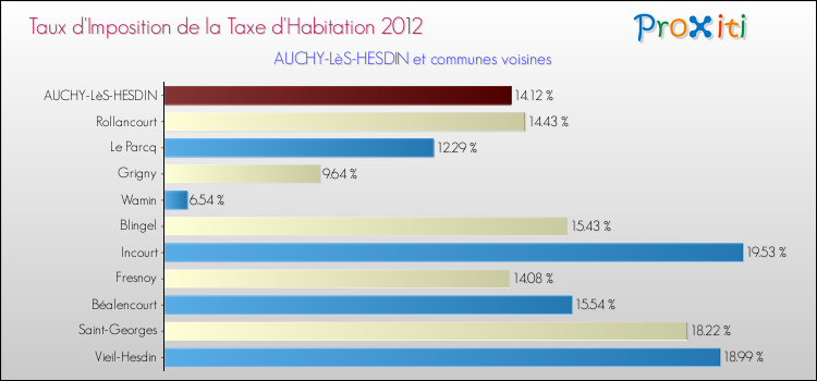 Taux d'imposition de la taxe d'habitation 2012 pour AUCHY-LèS-HESDIN et les communes proches Comparaison des taux d'imposition de la taxe d'habitation 2012 pour AUCHY-LèS-HESDIN et les communes voisines