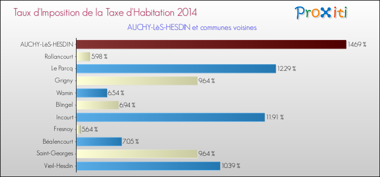 Taux d'imposition de la taxe d'habitation 2014 pour AUCHY-LèS-HESDIN et les communes proches Comparaison des taux d'imposition de la taxe d'habitation 2014 pour AUCHY-LèS-HESDIN et les communes voisines