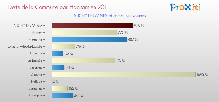 Dette par habitant de la commune en 2011 pour AUCHY-LES-MINES et les communes proches Comparaison de la dette par habitant de la commune en 2011 pour AUCHY-LES-MINES et les communes voisines