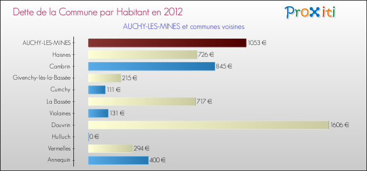 Dette par habitant de la commune en 2012 pour AUCHY-LES-MINES et les communes proches Comparaison de la dette par habitant de la commune en 2012 pour AUCHY-LES-MINES et les communes voisines