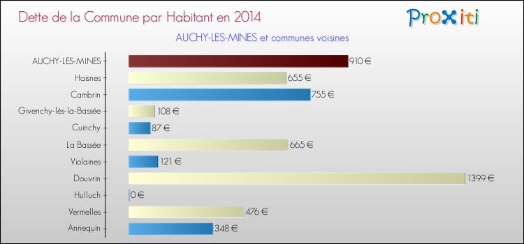 Dette par habitant de la commune en 2014 pour AUCHY-LES-MINES et les communes proches Comparaison de la dette par habitant de la commune en 2014 pour AUCHY-LES-MINES et les communes voisines