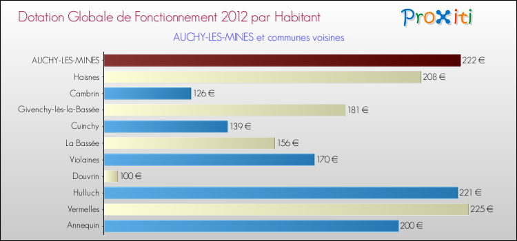 Montant des dotations globales de fonctionnement DGF par Habitant pour AUCHY-LES-MINES et les communes proches Comparaison des des dotations globales de fonctionnement DGF par habitant pour AUCHY-LES-MINES et les communes voisines