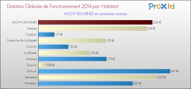 Montant des dotations globales de fonctionnement DGF par Habitant pour AUCHY-LES-MINES et les communes proches en 2014. Comparaison des des dotations globales de fonctionnement DGF par habitant pour AUCHY-LES-MINES et les communes voisines en 2014.