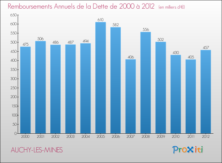 Evolution de l'annuité de la dette pour la commune de AUCHY-LES-MINES de 2000 à 2012 Annuités de la dette pour AUCHY-LES-MINES de 2000 à 2012