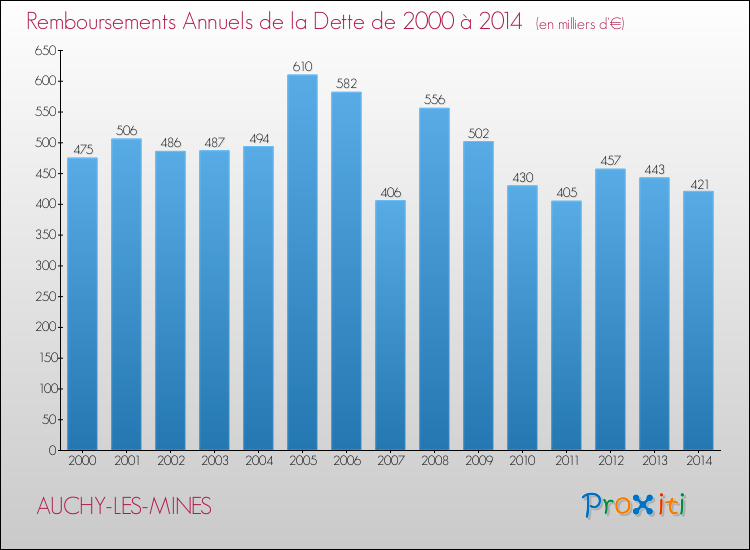 Evolution de l'annuité de la dette pour la commune de AUCHY-LES-MINES de 2000 à 2014 Annuités de la dette pour AUCHY-LES-MINES de 2000 à 2014
