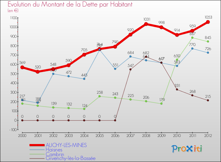 Evolution de la dette par habitant pour la commune de AUCHY-LES-MINES et les communes proches de 2000 à 2012 Comparaison de la dette par habitant pour AUCHY-LES-MINES et les communes voisines de 2000 à 2012
