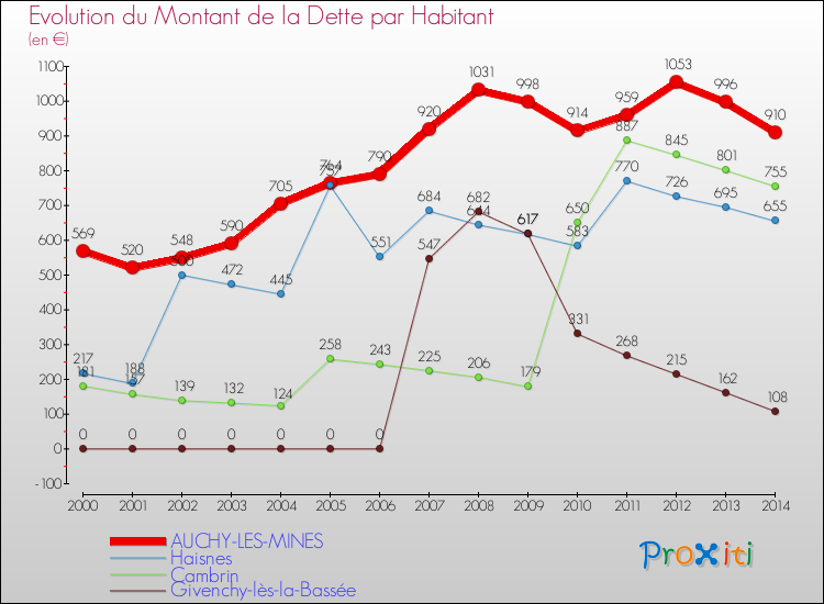 Evolution de la dette par habitant pour la commune de AUCHY-LES-MINES et les communes proches de 2000 à 2014 Comparaison de la dette par habitant pour AUCHY-LES-MINES et les communes voisines de 2000 à 2014
