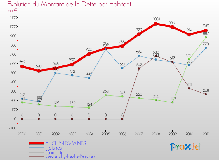 Evolution de la dette par habitant pour la commune de AUCHY-LES-MINES et les communes proches Comparaison de la dette par habitant pour AUCHY-LES-MINES et les communes voisines