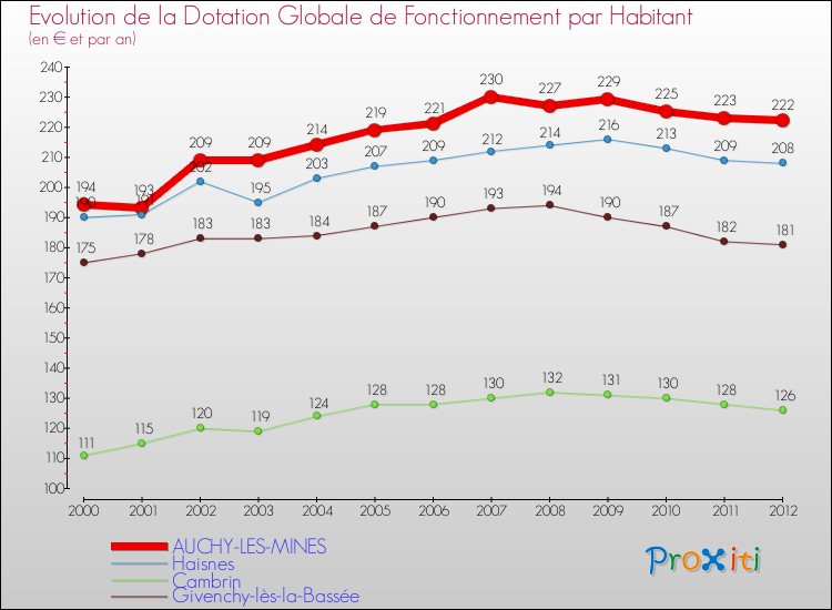 Evolution et montant de la dotation globale de fonctionnement par Habitant pour AUCHY-LES-MINES et les communes proches Comparaison des dotations globales de fonctionnement par habitant pour AUCHY-LES-MINES et les communes voisines