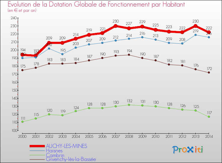Evolution et montant de la dotation globale de fonctionnement par Habitant pour AUCHY-LES-MINES et les communes proches de 2000 à 2014. Comparaison des dotations globales de fonctionnement par habitant pour AUCHY-LES-MINES et les communes voisines de 2000 à 2014.
