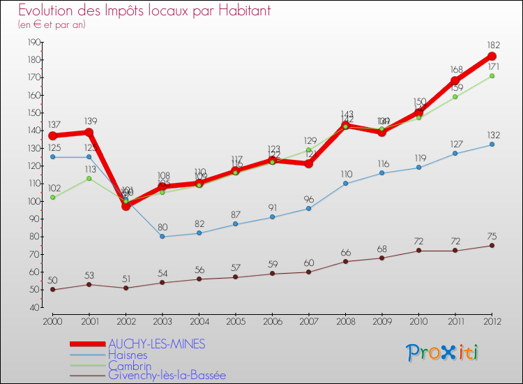 Evolution et montant des impôts locaux par Habitant pour AUCHY-LES-MINES et les communes proches Comparaison des impôts locaux par habitant pour AUCHY-LES-MINES et les communes voisines