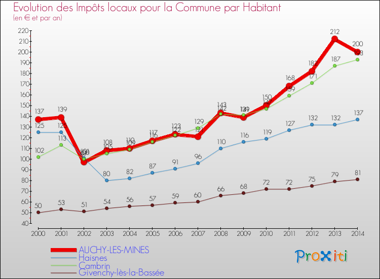 Evolution et montant des impôts locaux par Habitant pour AUCHY-LES-MINES et les communes proches de 2000 à 2014 Comparaison des impôts locaux par habitant pour AUCHY-LES-MINES et les communes voisines de 2000 à 2014