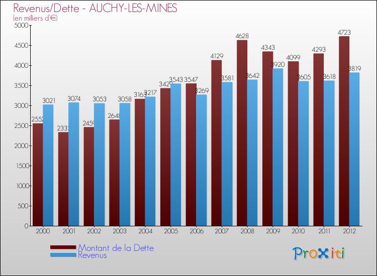 Evolution comparée de la dette et des revenus pour la commune de AUCHY-LES-MINES de 2000 à 2012 Comparaison de la dette et des revenus pour AUCHY-LES-MINES de 2000 à 2012