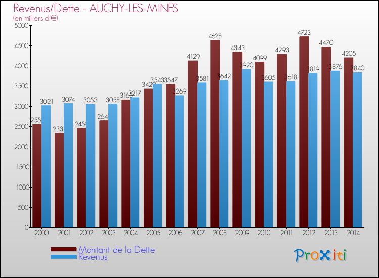 Evolution comparée de la dette et des revenus pour la commune de AUCHY-LES-MINES de 2000 à 2014 Comparaison de la dette et des revenus pour AUCHY-LES-MINES de 2000 à 2014