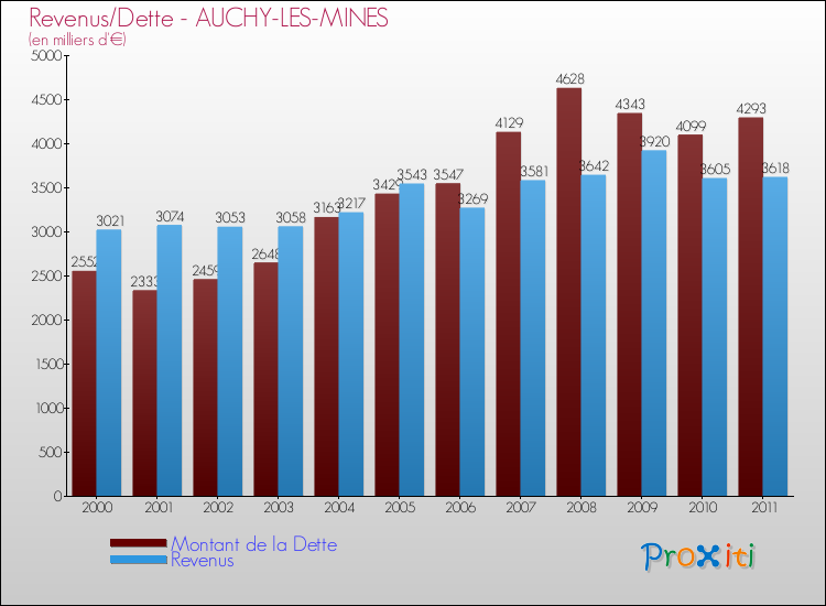 Evolution comparée de la dette et des revenus pour la commune de AUCHY-LES-MINES de 2000 à 2011 Comparaison de la dette et des revenus pour AUCHY-LES-MINES de 2000 à 2011