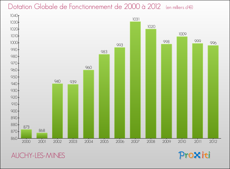 Evolution du montant de la Dotation Globale de Fonctionnement pour la commune de AUCHY-LES-MINES de 2000 à 2012 Evolution du montant de la Dotation Globale de Fonctionnement pour AUCHY-LES-MINES de 2000 à 2012