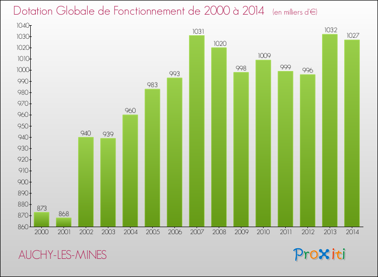 Evolution du montant de la Dotation Globale de Fonctionnement pour la commune de AUCHY-LES-MINES de 2000 à 2014 Evolution du montant de la Dotation Globale de Fonctionnement pour AUCHY-LES-MINES de 2000 à 2014