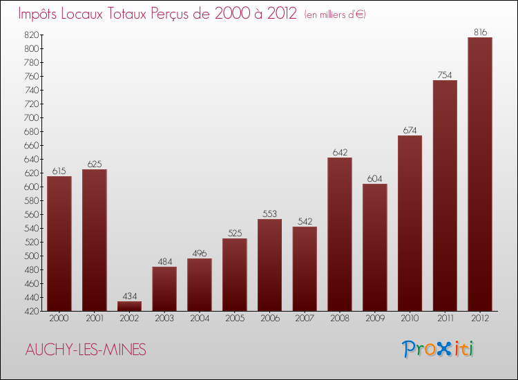 Evolution des Impôts Locaux pour la commune de AUCHY-LES-MINES de 2000 à 2012 Evolution des Impôts Locaux pour AUCHY-LES-MINES de 2000 à 2012