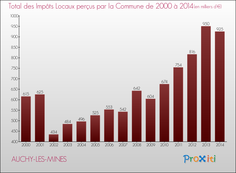 Evolution des Impôts Locaux pour la commune de AUCHY-LES-MINES de 2000 à 2014 Evolution des Impôts Locaux pour AUCHY-LES-MINES de 2000 à 2014