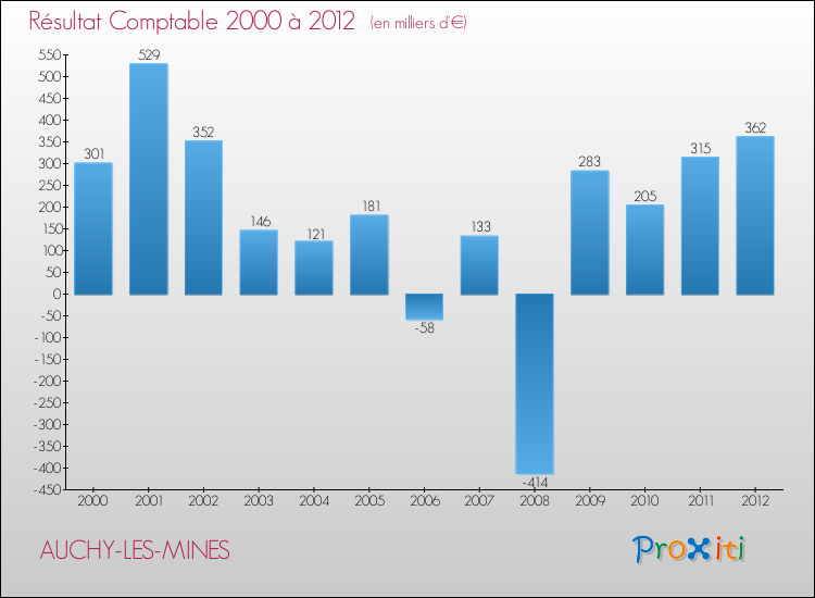 Evolution du résultat comptable pour la commune de AUCHY-LES-MINES de 2000 à 2012 Evolution du résultat comptable pour AUCHY-LES-MINES de 2000 à 2012