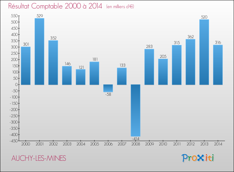 Evolution du résultat comptable pour la commune de AUCHY-LES-MINES de 2000 à 2014 Evolution du résultat comptable pour AUCHY-LES-MINES de 2000 à 2014