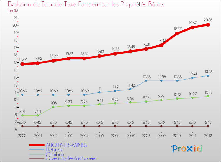 Evolution du taux de la taxe foncière sur le bati pour AUCHY-LES-MINES et les communes proches de 2000 à 2012 Comparaison des taux de taxe foncière sur le bati pour AUCHY-LES-MINES et les communes voisines de 2000 à 2012