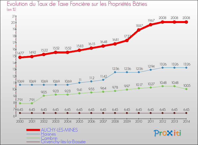 Evolution du taux de la taxe foncière sur le bati pour AUCHY-LES-MINES et les communes proches de 2000 à 2014 Comparaison des taux de taxe foncière sur le bati pour AUCHY-LES-MINES et les communes voisines de 2000 à 2014