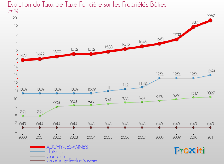 Evolution du taux de la taxe foncière sur le bati pour AUCHY-LES-MINES et les communes proches Comparaison des taux de taxe foncière sur le bati pour AUCHY-LES-MINES et les communes voisines
