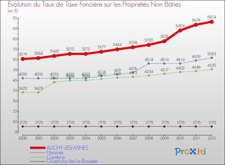 Evolution du taux de la taxe foncière sur les immeubles et terrains non batis pour AUCHY-LES-MINES et les communes proches de 2000 à 2012 Comparaison des taux de la taxe foncière sur les immeubles et terrains non batis pour AUCHY-LES-MINES et les communes voisines de 2000 à 2012