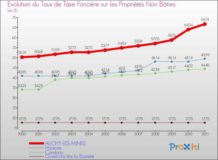 Evolution du taux de la taxe foncière sur les immeubles et terrains non batis pour AUCHY-LES-MINES et les communes proches Comparaison des taux de la taxe foncière sur les immeubles et terrains non batis pour AUCHY-LES-MINES et les communes voisines