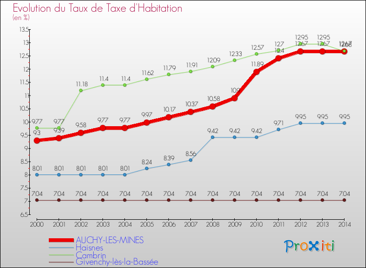Evolution du taux de la taxe d'habitation pour AUCHY-LES-MINES et les communes proches de 2000 à 2014 Comparaison des taux de la taxe d'habitation pour AUCHY-LES-MINES et les communes voisines de 2000 à 2014