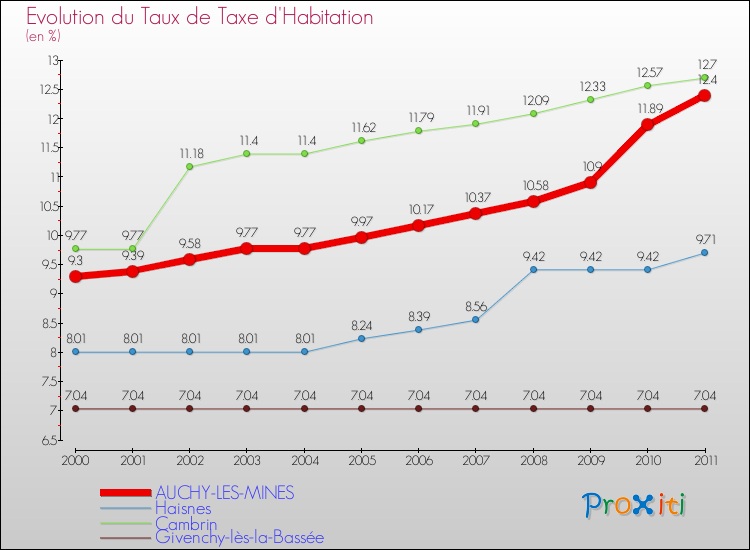 Evolution du taux de la taxe d'habitation pour AUCHY-LES-MINES et les communes proches Comparaison des taux de la taxe d'habitation pour AUCHY-LES-MINES et les communes voisines