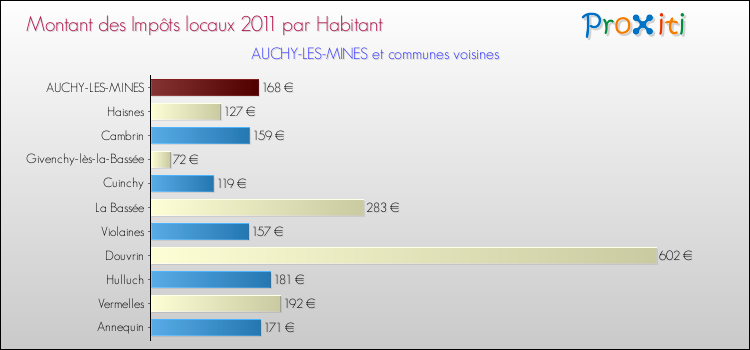 Montant des impôts locaux par Habitant pour AUCHY-LES-MINES et les communes proches Comparaison des impôts locaux par habitant pour AUCHY-LES-MINES et les communes voisines
