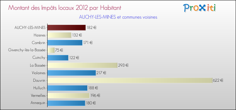 Montant des impôts locaux par Habitant pour AUCHY-LES-MINES et les communes proches Comparaison des impôts locaux par habitant pour AUCHY-LES-MINES et les communes voisines
