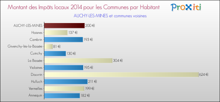 Montant des impôts locaux par Habitant pour AUCHY-LES-MINES et les communes proches en 2014 Comparaison des impôts locaux par habitant pour AUCHY-LES-MINES et les communes voisines en 2014