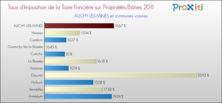 Taux d'imposition de la taxe foncière sur le bati 2011 pour AUCHY-LES-MINES et les communes proches Comparaison des taux d'imposition de la taxe foncière sur le bati 2011 pour AUCHY-LES-MINES et les communes voisines