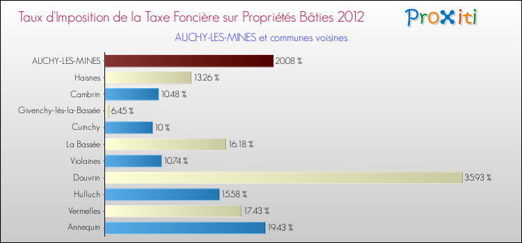 Taux d'imposition de la taxe foncière sur le bati 2012 pour AUCHY-LES-MINES et les communes proches Comparaison des taux d'imposition de la taxe foncière sur le bati 2012 pour AUCHY-LES-MINES et les communes voisines