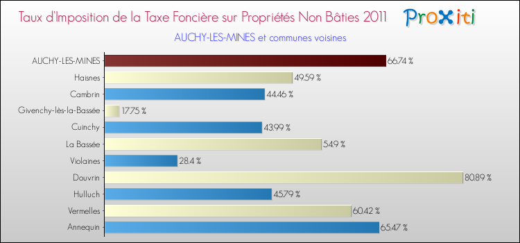 Taux d'imposition de la taxe foncière sur les immeubles et terrains non batis 2011 pour AUCHY-LES-MINES et les communes proches Comparaison des taux d'imposition de la taxe foncière sur les immeubles et terrains non batis 2011 pour AUCHY-LES-MINES et les communes voisines