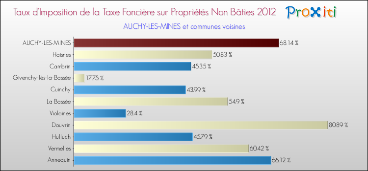 Taux d'imposition de la taxe foncière sur les immeubles et terrains non batis 2012 pour AUCHY-LES-MINES et les communes proches Comparaison des taux d'imposition de la taxe foncière sur les immeubles et terrains non batis 2012 pour AUCHY-LES-MINES et les communes voisines