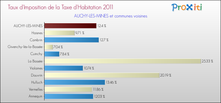 Taux d'imposition de la taxe d'habitation 2011 pour AUCHY-LES-MINES et les communes proches Comparaison des taux d'imposition de la taxe d'habitation 2011 pour AUCHY-LES-MINES et les communes voisines