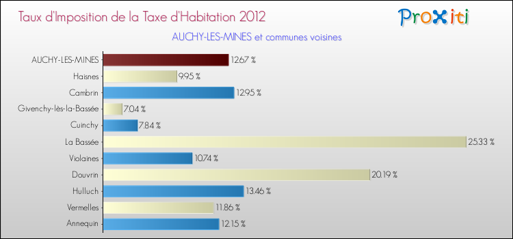 Taux d'imposition de la taxe d'habitation 2012 pour AUCHY-LES-MINES et les communes proches Comparaison des taux d'imposition de la taxe d'habitation 2012 pour AUCHY-LES-MINES et les communes voisines