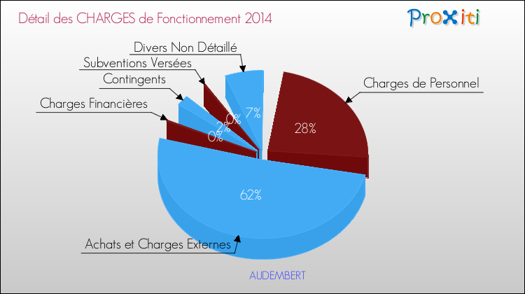 Décomposition des Charges de Fonctionnement 2014 de la commune de AUDEMBERT Charges de Fonctionnement 2014 pour la commune de AUDEMBERT