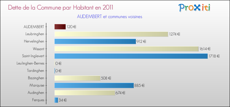 Dette par habitant de la commune en 2011 pour AUDEMBERT et les communes proches Comparaison de la dette par habitant de la commune en 2011 pour AUDEMBERT et les communes voisines