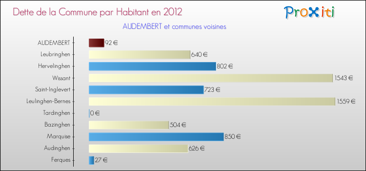 Dette par habitant de la commune en 2012 pour AUDEMBERT et les communes proches Comparaison de la dette par habitant de la commune en 2012 pour AUDEMBERT et les communes voisines
