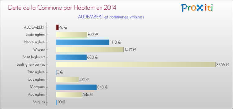 Dette par habitant de la commune en 2014 pour AUDEMBERT et les communes proches Comparaison de la dette par habitant de la commune en 2014 pour AUDEMBERT et les communes voisines