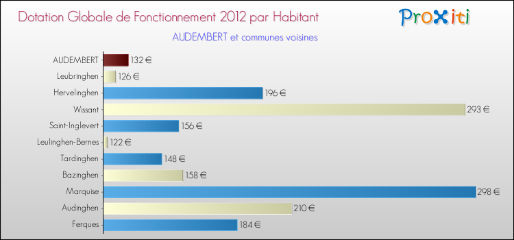 Montant des dotations globales de fonctionnement DGF par Habitant pour AUDEMBERT et les communes proches Comparaison des des dotations globales de fonctionnement DGF par habitant pour AUDEMBERT et les communes voisines