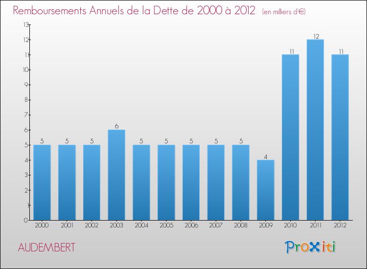 Evolution de l'annuité de la dette pour la commune de AUDEMBERT de 2000 à 2012 Annuités de la dette pour AUDEMBERT de 2000 à 2012